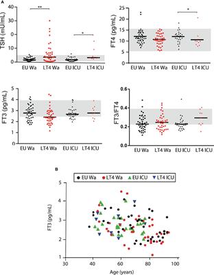 Free triiodothyronine levels and age influences the metabolic profile and COVID-19 severity parameters in euthyroid and levothyroxine-treated patients